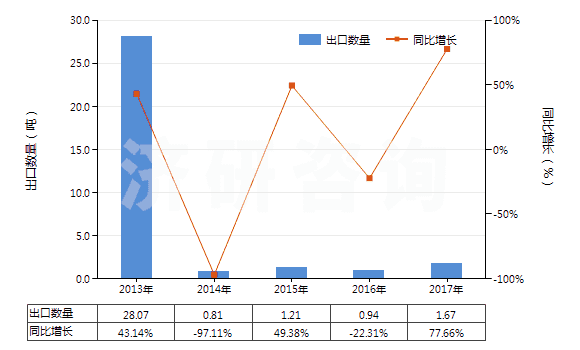 2013-2017年中國(guó)精制的油橄欖油及其分離品(包括初榨油橄欖油的分離品,但未經(jīng)化學(xué)改性)(HS15099000)出口量及增速統(tǒng)計(jì)